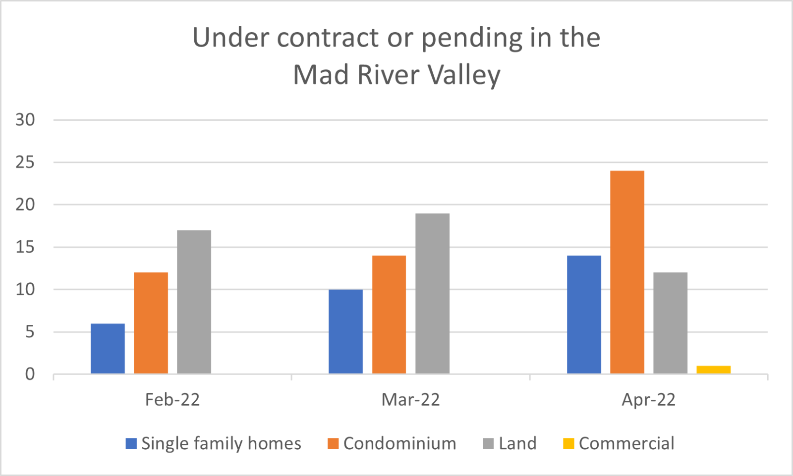 2022 April Mad River Valley Real Estate Driven by Data